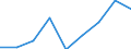 Geschlecht: Insgesamt / Statistische Systematik der Wirtschaftszweige in der Europäischen Gemeinschaft (NACE Rev. 1.1): Wissensintensive Wirtschaftsbereich insgesamt / Maßeinheit: Tausend Personen / Geopolitische Meldeeinheit: Dänemark
