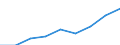 Geschlecht: Insgesamt / Statistische Systematik der Wirtschaftszweige in der Europäischen Gemeinschaft (NACE Rev. 1.1): Wissensintensive Wirtschaftsbereich insgesamt / Maßeinheit: Tausend Personen / Geopolitische Meldeeinheit: Deutschland
