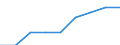 Sex: Total / Statistical classification of economic activities in the European Community (NACE Rev. 1.1): Total knowledge-intensive activities / Unit of measure: Percentage of total employment / Geopolitical entity (reporting): Italy