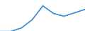 Sex: Total / Statistical classification of economic activities in the European Community (NACE Rev. 1.1): Total knowledge-intensive activities / Unit of measure: Percentage of total employment / Geopolitical entity (reporting): Iceland