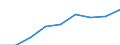 Sex: Total / Statistical classification of economic activities in the European Community (NACE Rev. 1.1): Total knowledge-intensive activities / Unit of measure: Percentage of total employment / Geopolitical entity (reporting): Norway