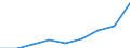 Sex: Total / Statistical classification of economic activities in the European Community (NACE Rev. 1.1): Knowledge-intensive activities - business industries / Unit of measure: Thousand persons / Geopolitical entity (reporting): Ireland
