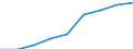 Sex: Total / Statistical classification of economic activities in the European Community (NACE Rev. 1.1): Knowledge-intensive activities - business industries / Unit of measure: Thousand persons / Geopolitical entity (reporting): Italy