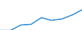 Sex: Total / Statistical classification of economic activities in the European Community (NACE Rev. 1.1): Knowledge-intensive activities - business industries / Unit of measure: Thousand persons / Geopolitical entity (reporting): Lithuania