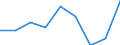 Sex: Total / Statistical classification of economic activities in the European Community (NACE Rev. 1.1): Knowledge-intensive activities - business industries / Unit of measure: Thousand persons / Geopolitical entity (reporting): Netherlands