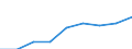 Sex: Total / Statistical classification of economic activities in the European Community (NACE Rev. 1.1): Knowledge-intensive activities - business industries / Unit of measure: Thousand persons / Geopolitical entity (reporting): Austria