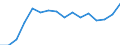 Quantile: Twenty-fifth percentile / Age class: Less than 30 years / Unit of measure: Percentage / Geopolitical entity (reporting): Poland