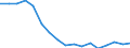 Quantile: Twenty-fifth percentile / Age class: From 30 to 39 years / Unit of measure: Percentage / Geopolitical entity (reporting): Sweden