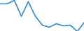 Quantile: Twenty-fifth percentile / Age class: From 30 to 44 years / Unit of measure: Percentage / Geopolitical entity (reporting): Czechia
