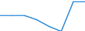Quantile: Twenty-fifth percentile / Age class: From 30 to 44 years / Unit of measure: Percentage / Geopolitical entity (reporting): Croatia