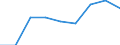 Quantile: Twenty-fifth percentile / Age class: From 30 to 44 years / Unit of measure: Percentage / Geopolitical entity (reporting): Italy