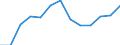 Quantile: Twenty-fifth percentile / Age class: From 30 to 44 years / Unit of measure: Percentage / Geopolitical entity (reporting): Lithuania