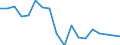 Twenty-fifth percentile / Less than 30 years / Percentage / Denmark