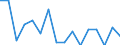 Twenty-fifth percentile / From 30 to 39 years / Percentage / Slovenia