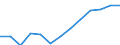 Twenty-fifth percentile / From 30 to 44 years / Percentage / Germany (until 1990 former territory of the FRG)