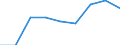 Twenty-fifth percentile / From 30 to 44 years / Percentage / Italy