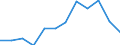 Fünfundzwanzigstes Perzentil / Erstes Quintil / Prozent / Italien