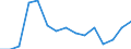 Fünfundzwanzigstes Perzentil / Zweites Quintil / Prozent / Spanien