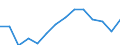 Twenty-fifth percentile / Third quintile / Percentage / France