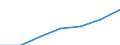 Total / Median equivalised net income / Euro / Portugal