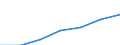 Arbeitseinkommen / Durchschnittliches Äquivalenzgesamtnettoeinkommen / Euro / Portugal