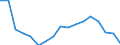 Age class: Total / Sex: Total / Unit of measure: Ratio / Geopolitical entity (reporting): France