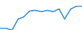 Unit of measure: Euro / Income and living conditions indicator: Mean equivalised net income / Country/region of birth: EU27 countries (from 2020) except reporting country / Sex: Total / Age class: From 18 to 54 years / Geopolitical entity (reporting): Sweden