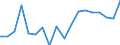 Unit of measure: Percentage / Income and living conditions indicator: Having income of 130% of median income or more / Degree of urbanisation: Total / Geopolitical entity (reporting): Bulgaria
