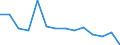 Unit of measure: Percentage / Income and living conditions indicator: Having income of 130% of median income or more / Degree of urbanisation: Total / Geopolitical entity (reporting): Croatia