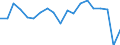 Unit of measure: Percentage / Income and living conditions indicator: Having income of 130% of median income or more / Degree of urbanisation: Total / Geopolitical entity (reporting): Netherlands