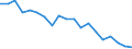 Unit of measure: Percentage / Income and living conditions indicator: Having income of 130% of median income or more / Degree of urbanisation: Total / Geopolitical entity (reporting): Poland