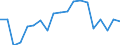 Unit of measure: Percentage / Income and living conditions indicator: Having income of 130% of median income or more / Degree of urbanisation: Cities / Geopolitical entity (reporting): Cyprus