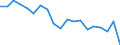 Unit of measure: Percentage / Income and living conditions indicator: Having income of 130% of median income or more / Degree of urbanisation: Cities / Geopolitical entity (reporting): Slovenia