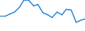 Unit of measure: Percentage / Income and living conditions indicator: Having income of 130% of median income or more / Degree of urbanisation: Cities / Geopolitical entity (reporting): Slovakia
