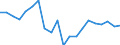 Unit of measure: Percentage / Income and living conditions indicator: Having income of 130% of median income or more / Degree of urbanisation: Cities / Geopolitical entity (reporting): Sweden