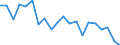 Geschlecht: Insgesamt / Erwerbstätigkeits- und Beschäftigungsstatus: Arbeitnehmer mit einer befristeten Arbeitsstelle / Maßeinheit: Prozent / Geopolitische Meldeeinheit: Finnland
