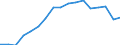 Statistical information: Mean equivalised income / International Standard Classification of Education (ISCED 2011): Less than primary, primary and lower secondary education (levels 0-2) / Risk of poverty threshold: Below 40% / Sex: Total / Age class: From 18 to 64 years / Unit of measure: Percentage / Geopolitical entity (reporting): European Union (EU6-1958, EU9-1973, EU10-1981, EU12-1986, EU15-1995, EU25-2004, EU27-2007, EU28-2013, EU27-2020)
