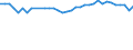 Statistical information: Mean equivalised income / Risk of poverty threshold: Below 40% / Tenure status: Total / Sex: Total / Age class: Total / Unit of measure: Percentage / Geopolitical entity (reporting): Italy
