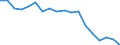 Statistische Information: Medianes Äquivalenzeinkommen / Maßeinheit: Prozent / Armutsgefährdungsgrenze: Unter 60% / Geschlecht: Insgesamt / Altersklasse: Insgesamt / Geopolitische Meldeeinheit: Belgien