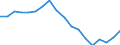 Statistische Information: Medianes Äquivalenzeinkommen / Maßeinheit: Prozent / Armutsgefährdungsgrenze: Unter 60% / Geschlecht: Insgesamt / Altersklasse: Insgesamt / Geopolitische Meldeeinheit: Deutschland