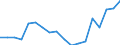 Statistische Information: Medianes Äquivalenzeinkommen / Maßeinheit: Prozent / Armutsgefährdungsgrenze: Unter 60% / Geschlecht: Insgesamt / Altersklasse: Insgesamt / Geopolitische Meldeeinheit: Frankreich