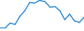 Statistische Information: Medianes Äquivalenzeinkommen / Maßeinheit: Prozent / Armutsgefährdungsgrenze: Unter 60% / Geschlecht: Insgesamt / Altersklasse: Insgesamt / Geopolitische Meldeeinheit: Italien