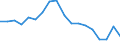 Statistische Information: Medianes Äquivalenzeinkommen / Maßeinheit: Prozent / Armutsgefährdungsgrenze: Unter 60% / Geschlecht: Insgesamt / Altersklasse: Insgesamt / Geopolitische Meldeeinheit: Niederlande
