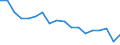 Statistische Information: Medianes Äquivalenzeinkommen / Maßeinheit: Prozent / Armutsgefährdungsgrenze: Unter 60% / Geschlecht: Insgesamt / Altersklasse: Insgesamt / Geopolitische Meldeeinheit: Österreich