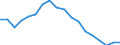 Statistische Information: Medianes Äquivalenzeinkommen / Maßeinheit: Prozent / Armutsgefährdungsgrenze: Unter 60% / Geschlecht: Insgesamt / Altersklasse: Insgesamt / Geopolitische Meldeeinheit: Slowenien