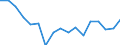 Statistische Information: Medianes Äquivalenzeinkommen / Maßeinheit: Prozent / Armutsgefährdungsgrenze: Unter 60% / Geschlecht: Insgesamt / Altersklasse: Insgesamt / Geopolitische Meldeeinheit: Schweiz