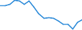Statistische Information: Medianes Äquivalenzeinkommen / Maßeinheit: Prozent / Armutsgefährdungsgrenze: Unter 60% / Geschlecht: Insgesamt / Altersklasse: Weniger als 18 Jahre / Geopolitische Meldeeinheit: Malta
