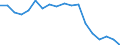 Statistische Information: Medianes Äquivalenzeinkommen / Maßeinheit: Prozent / Armutsgefährdungsgrenze: Unter 60% / Geschlecht: Insgesamt / Altersklasse: 18 bis 64 Jahre / Geopolitische Meldeeinheit: Belgien
