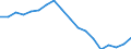 Statistische Information: Medianes Äquivalenzeinkommen / Maßeinheit: Prozent / Armutsgefährdungsgrenze: Unter 60% / Geschlecht: Insgesamt / Altersklasse: 18 bis 64 Jahre / Geopolitische Meldeeinheit: Deutschland