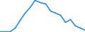 Statistische Information: Medianes Äquivalenzeinkommen / Maßeinheit: Prozent / Armutsgefährdungsgrenze: Unter 60% / Geschlecht: Insgesamt / Altersklasse: 18 bis 64 Jahre / Geopolitische Meldeeinheit: Spanien